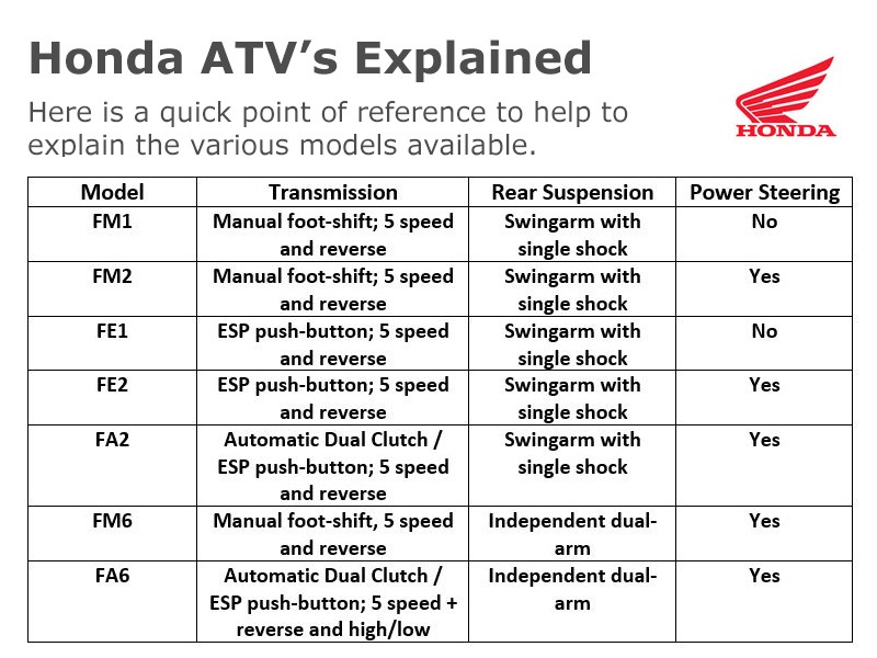 Honda ATV's Explained